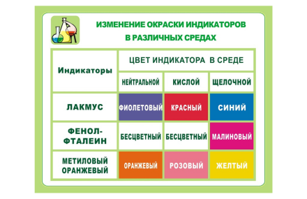 Стенд Окраска индикаторов в различных средах