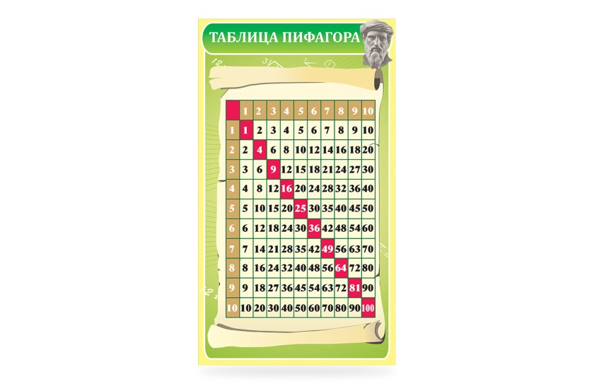 Таблица Пифагора